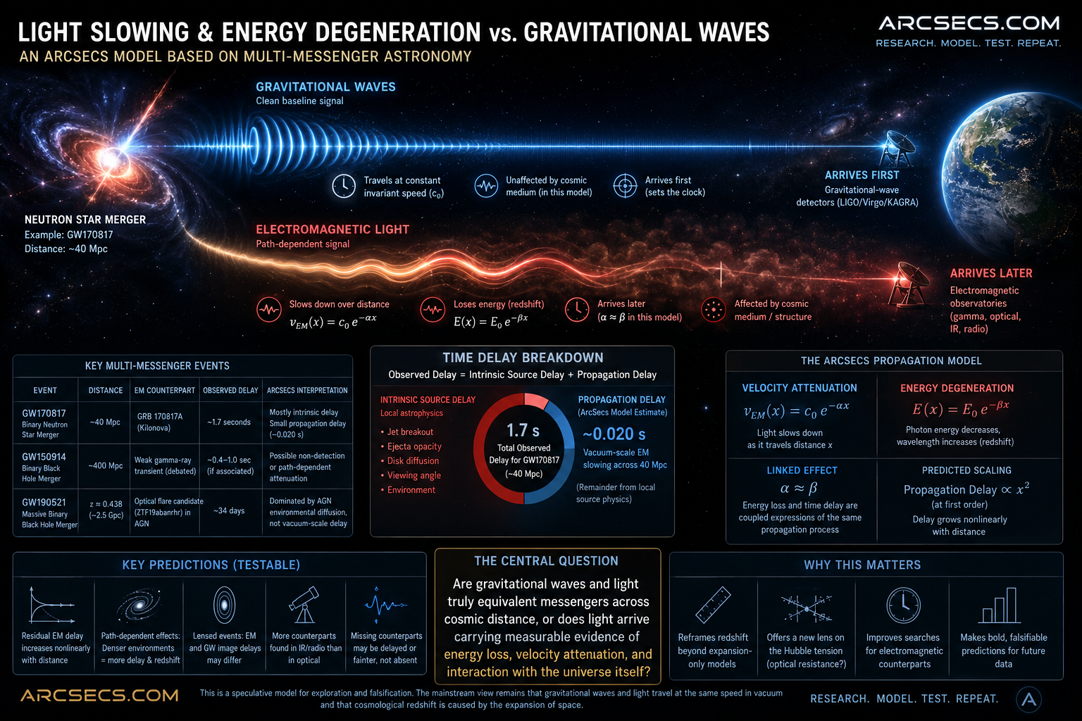 ArcSecs model diagram comparing clean gravitational-wave propagation with electromagnetic light slowing and energy degeneration.