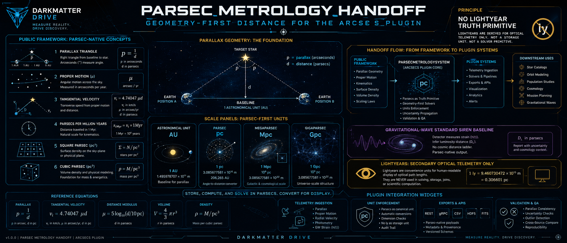 Parsec-native metrology for ArcSecs - Dark Matter Drive schematic