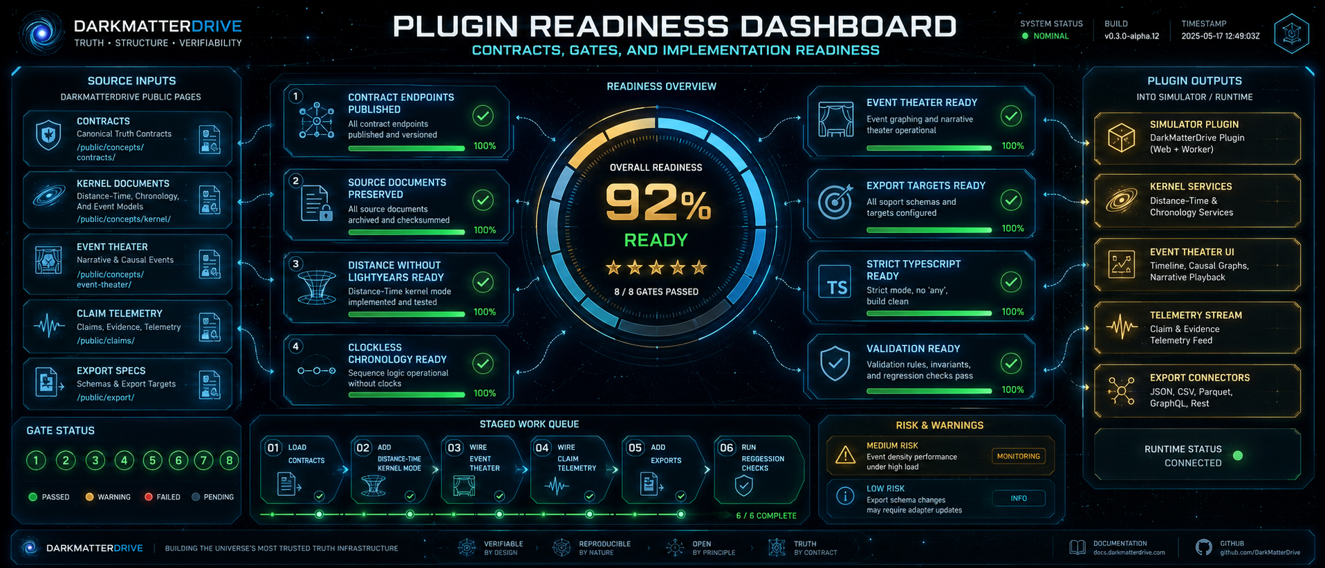 Contract gates and public readiness checklist for ArcSecs review surfaces - Dark Matter Drive schematic