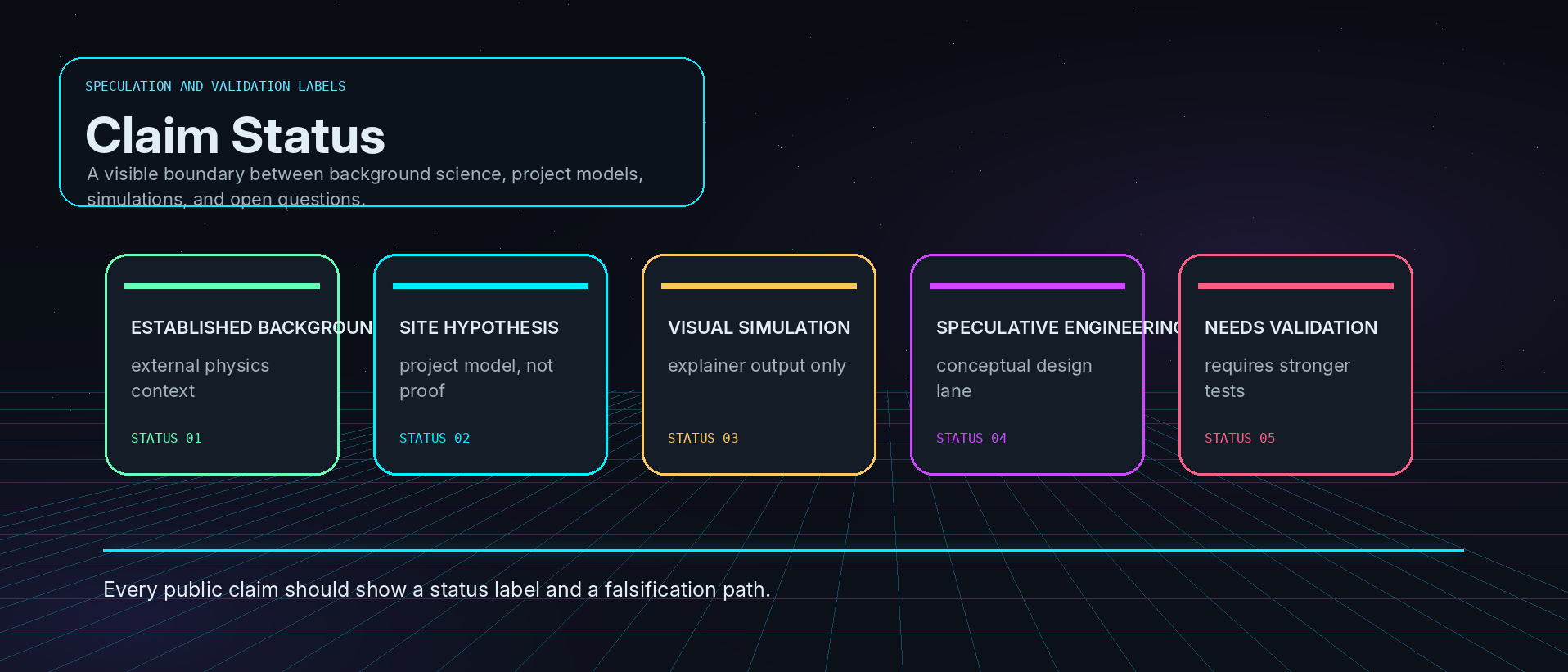 Claim status and validation boundaries - Dark Matter Drive schematic