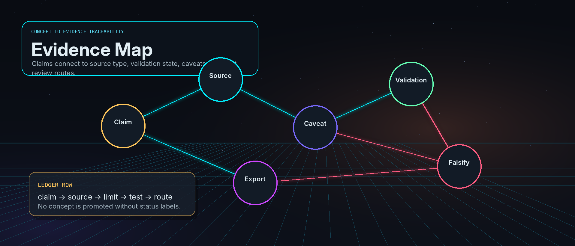 Claims, sources, and validation state - Dark Matter Drive schematic