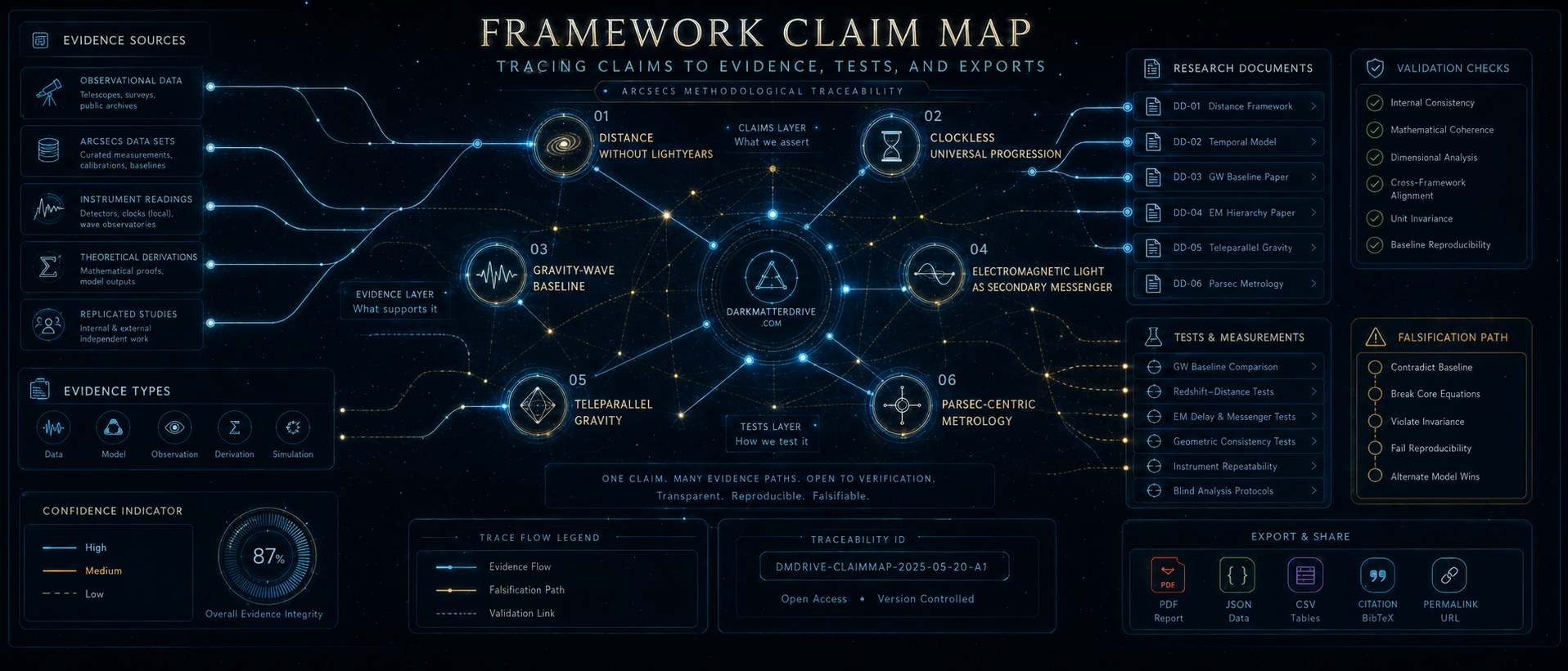 Tracing claims to evidence, tests, and exports - Dark Matter Drive schematic