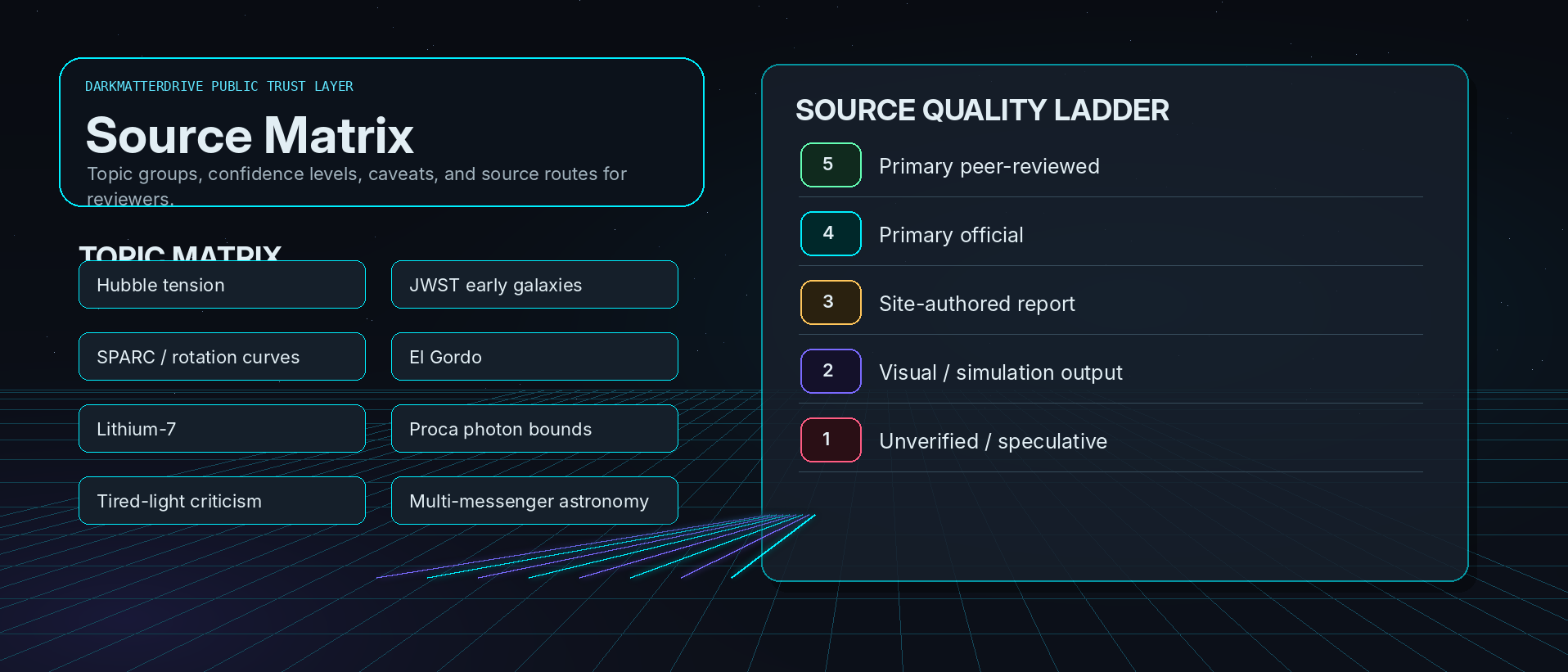Source quality and evidence rules - Dark Matter Drive schematic